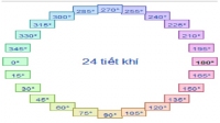 Một số kiến thức hữu ích về ngày tháng Âm lịch